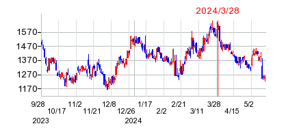 2024年3月28日 11:20前後のの株価チャート